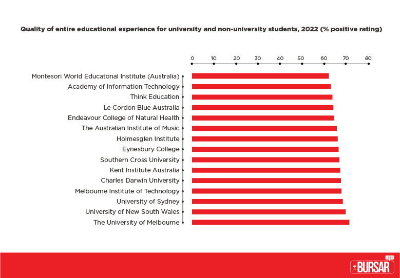 Bar Graph containing top 15 university and non-university institutions in order of student satisfaction